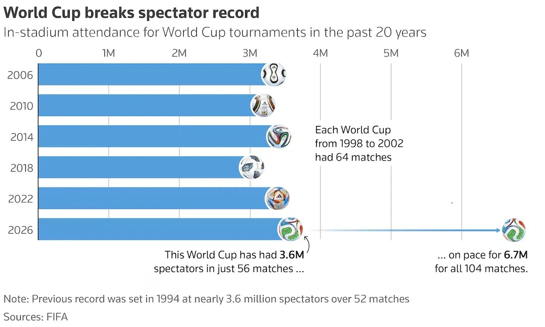 2026 FIFA World Cup Shatters Attendance Records as U.S. Fans Pack Stadiums